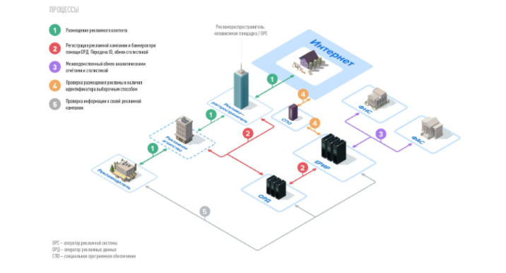 ОРД: как с ним работать и что это такое - Granat Agency - Интернет маркетинг