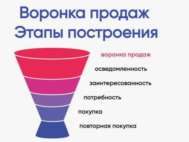 Создание успешных маркетинговых воронок: ключевые этапы и методы оптимизации - Granat Agency - Интернет маркетинг